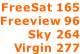 FreeSat 165 Freeview 96 Sky 264 Virgin 277